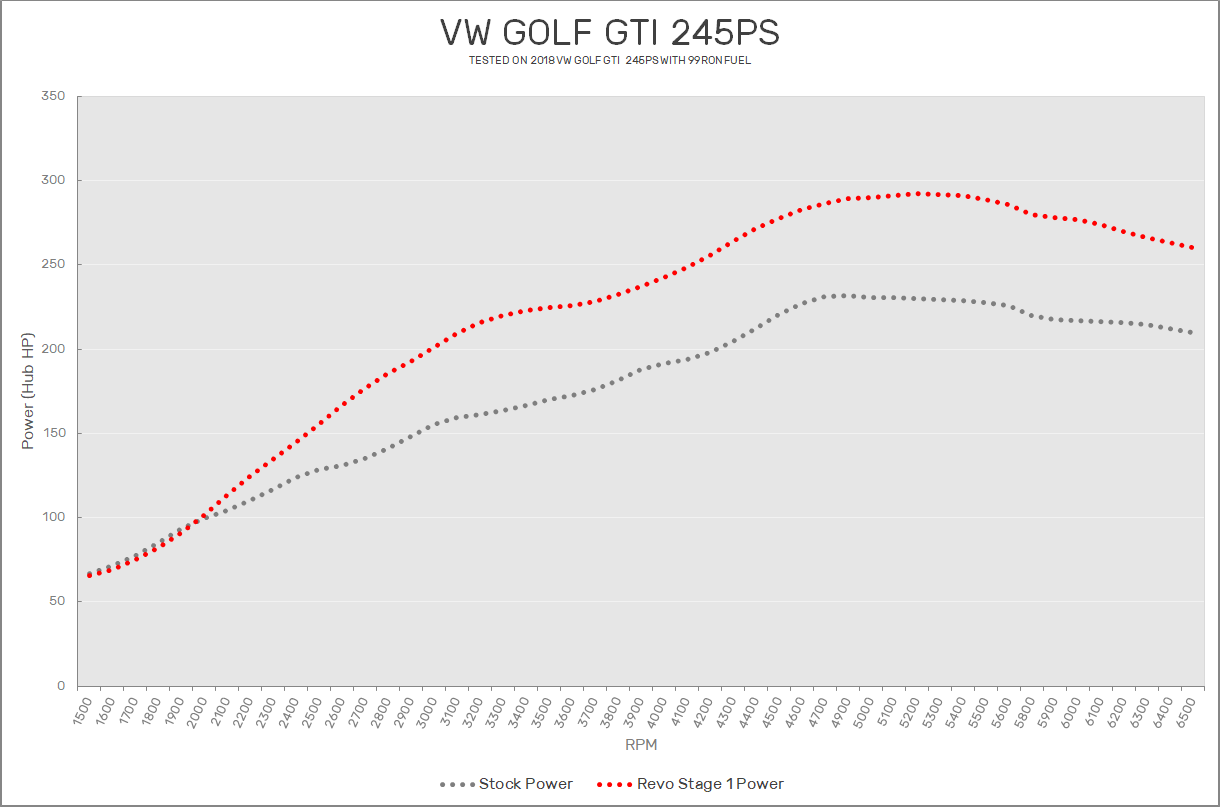 VW Golf GTI 245PS Revo Stage 1 Software VW Golf GTI 245PS Revo ECU Performance Software