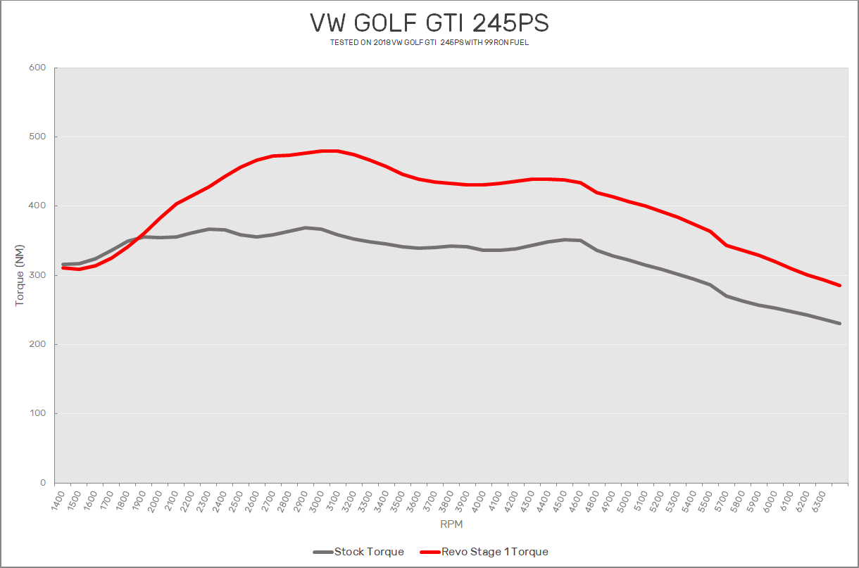 VW Golf GTI 245PS Revo Stage 1 Software VW Golf GTI 245PS Revo ECU Performance Software