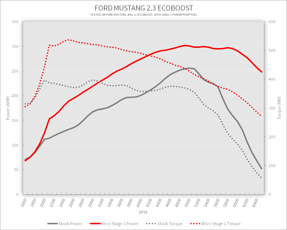 Revo Ford Mustang Stage 1