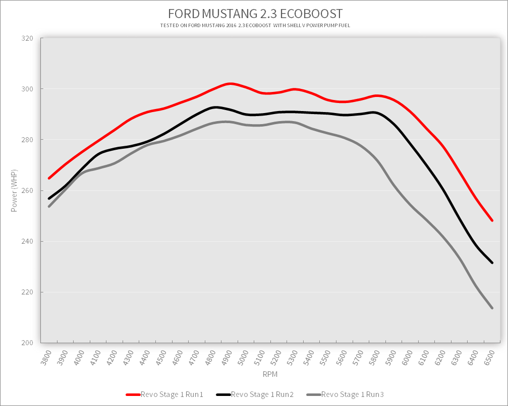 Revo Ford Mustang Stage 1