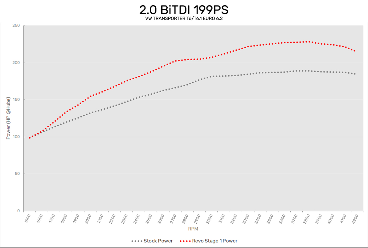 2.0 BiTDI 199PS VW T6 Euro 6.2 Revo Software