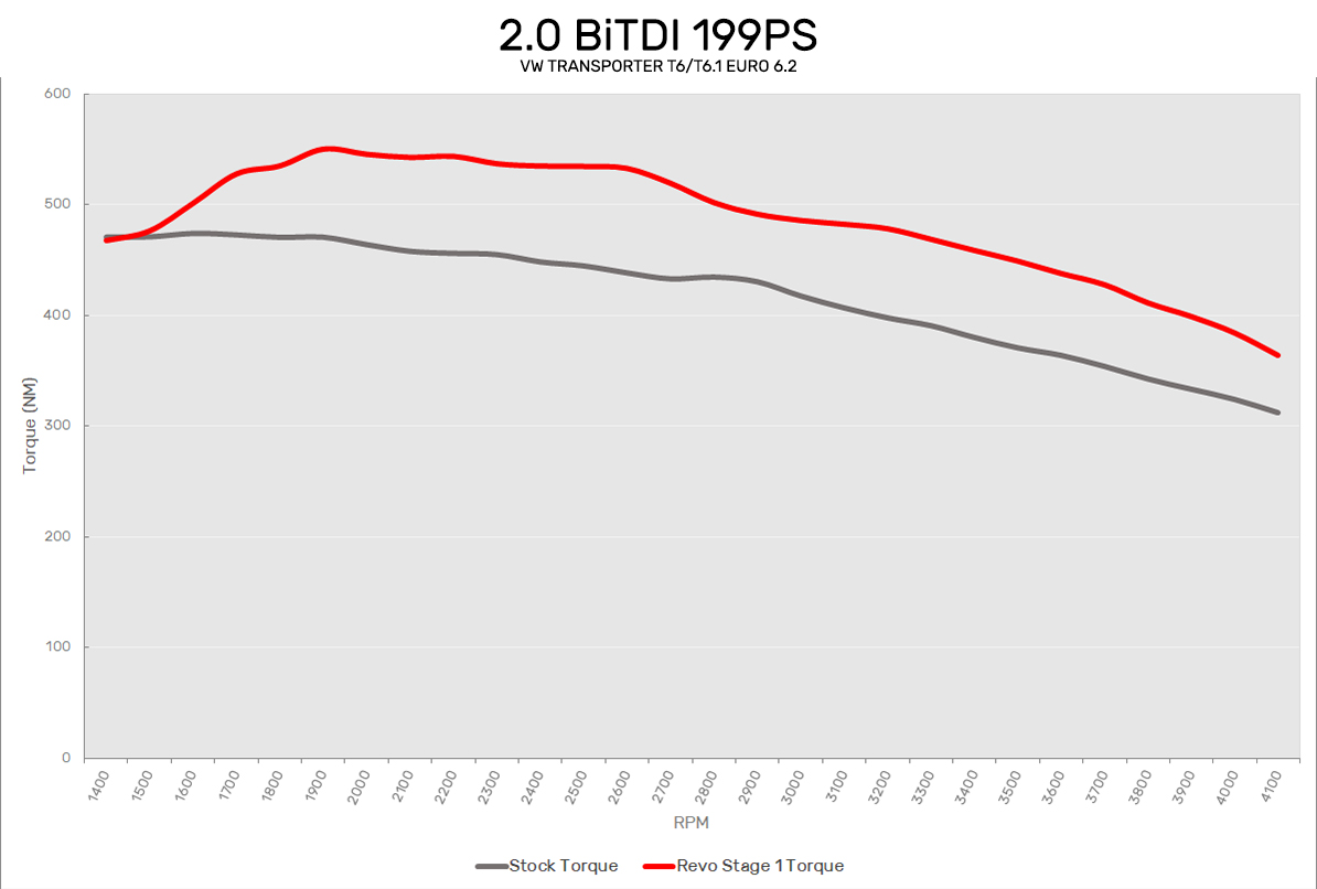 2.0 BiTDI 199PS VW T6 Euro 6.2 Revo Software