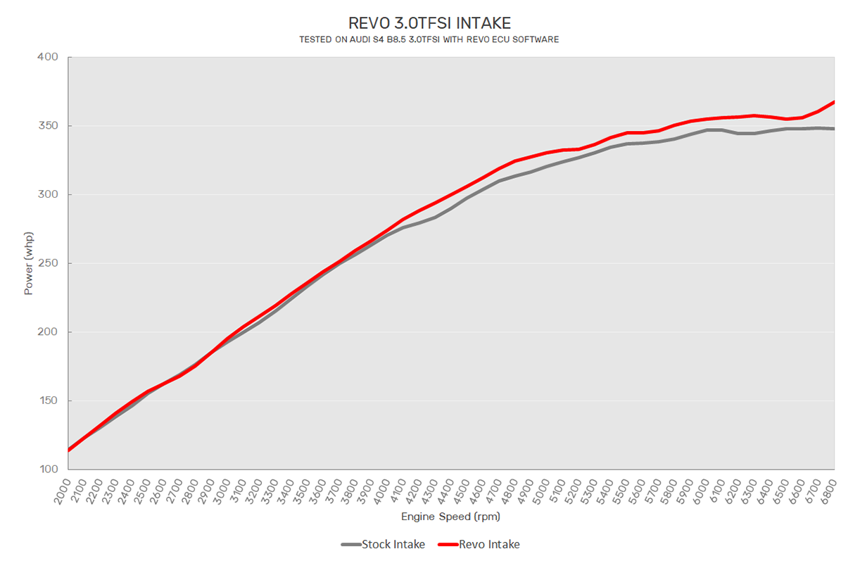 Revo 3. 0tfsi air intake