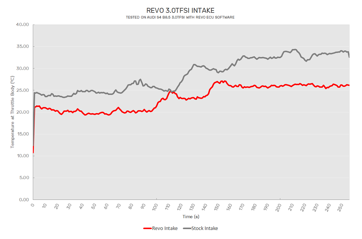 RT330 Revo 3.0TFSI Air Intake