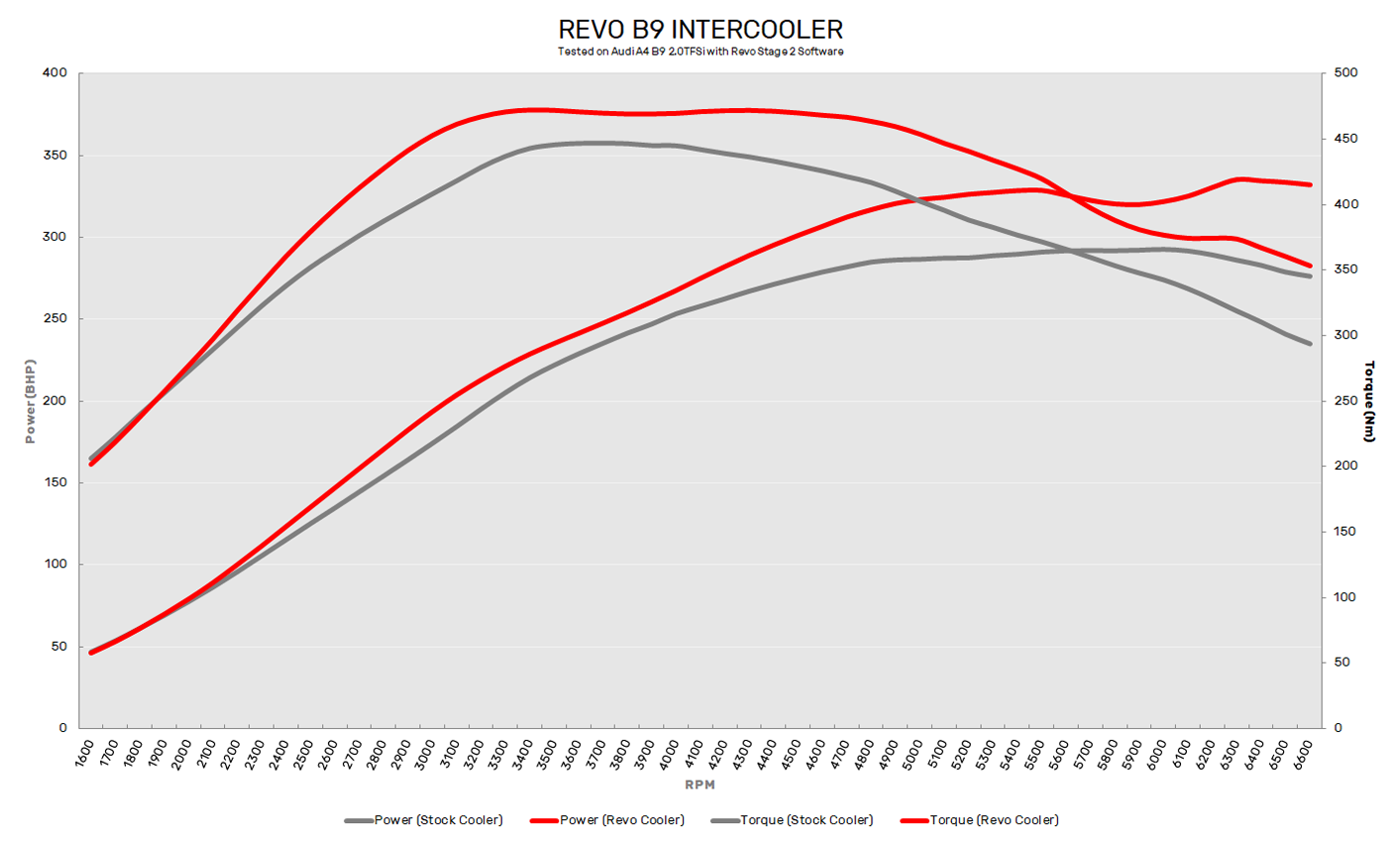 Revo audi a4 b9 2. 0tfsi intercooler