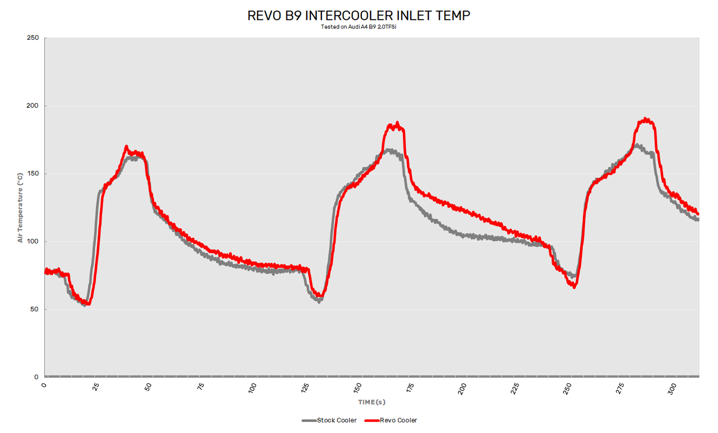 Revo Audi A4 B9 2.0TFSI Intercooler