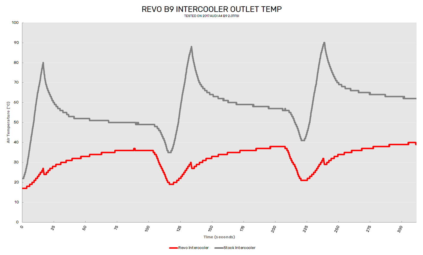 Revo audi a4 b9 2. 0tfsi intercooler