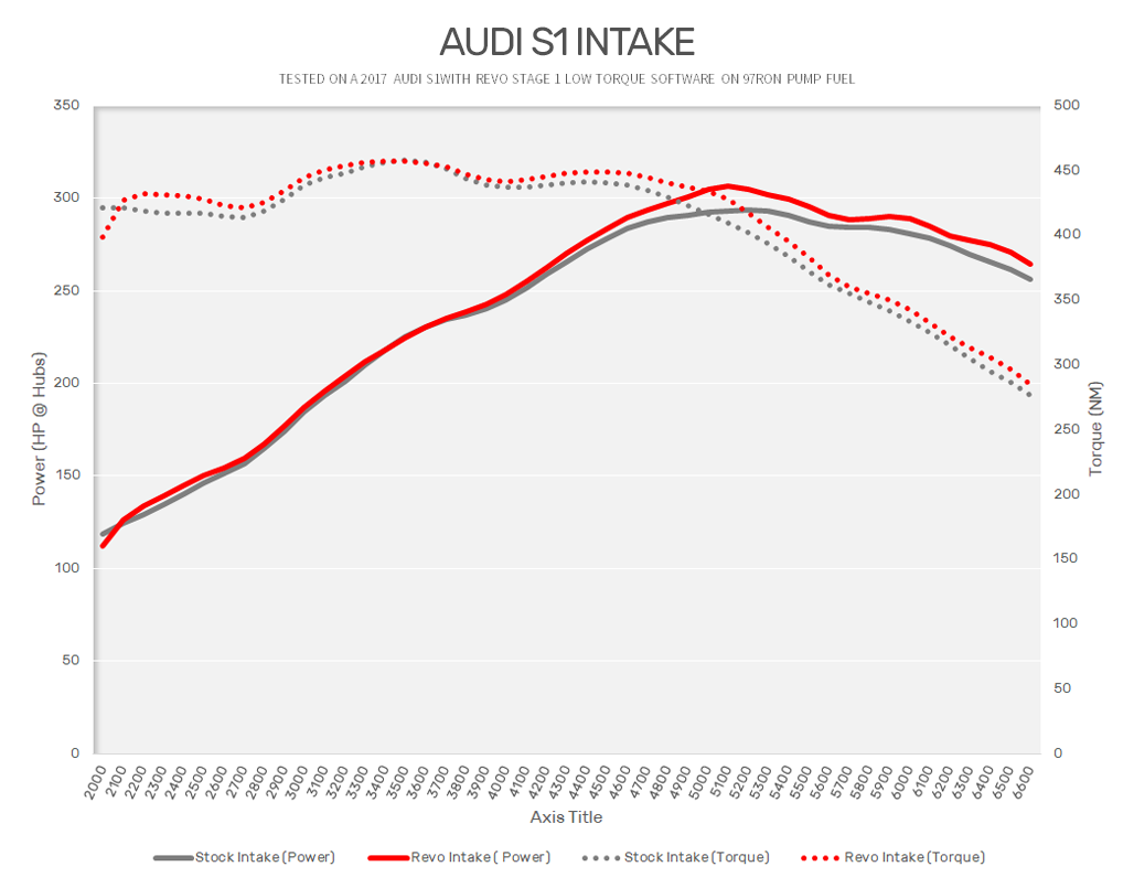 Revo audi s1 intake dyno