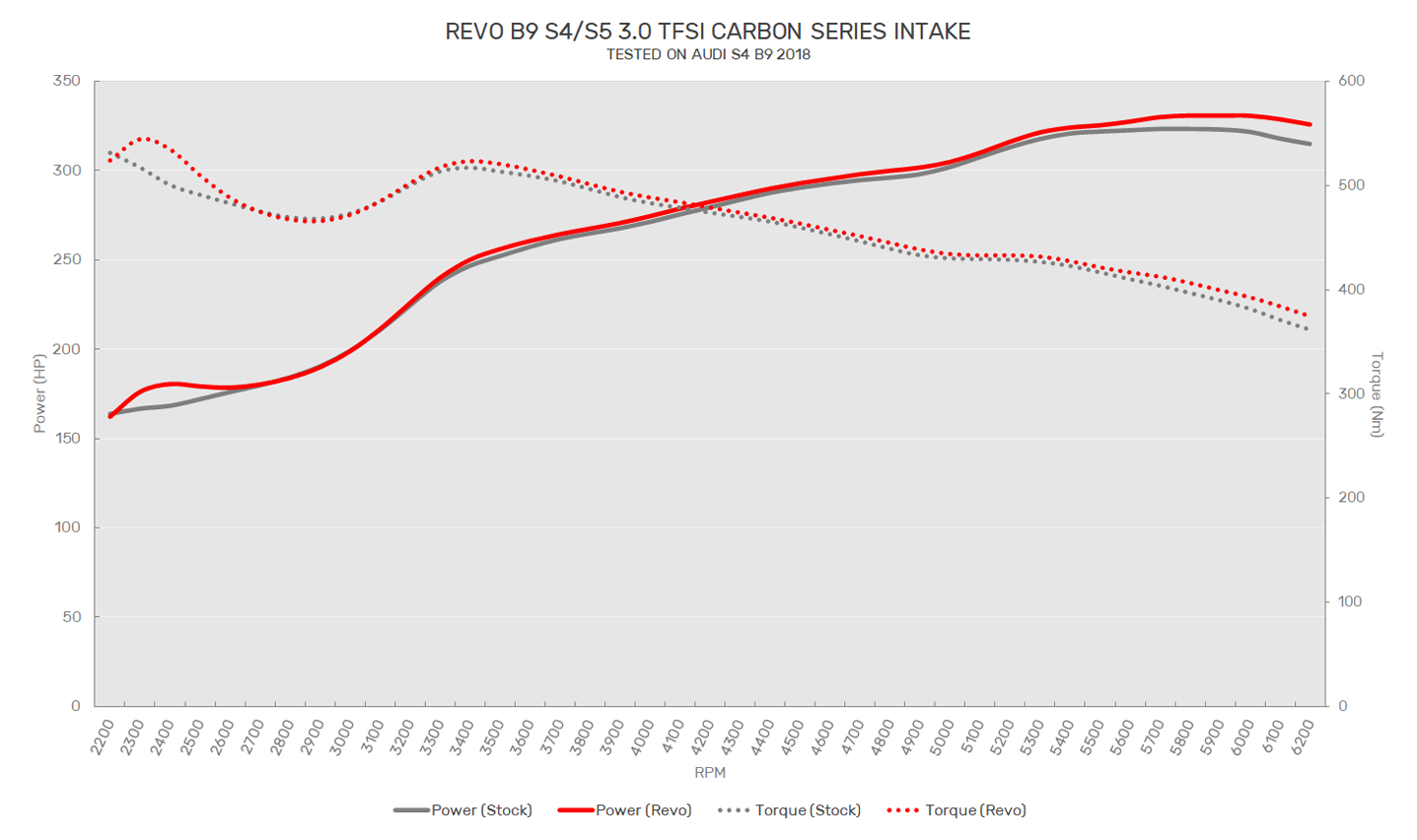 Revo Audi S4 S5 Carbon Series Intake System