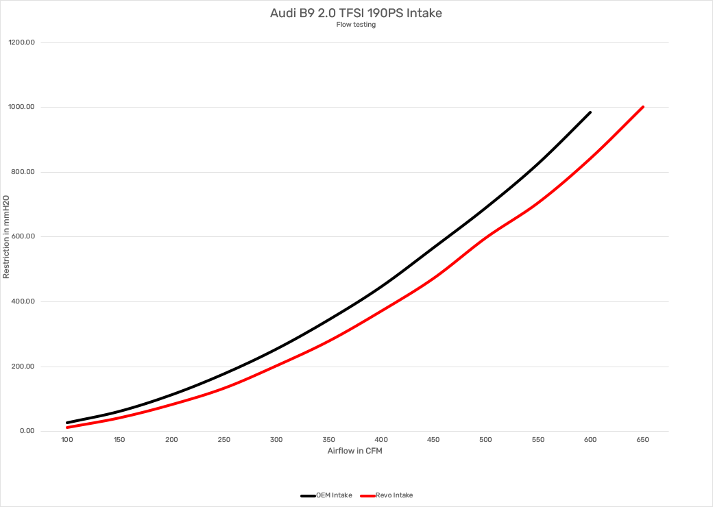 Revo Audi B9 OEM+ Intake