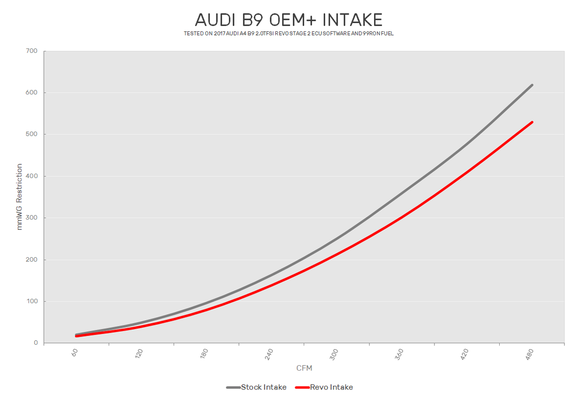 Revo Audi B9 OEM+ Intake