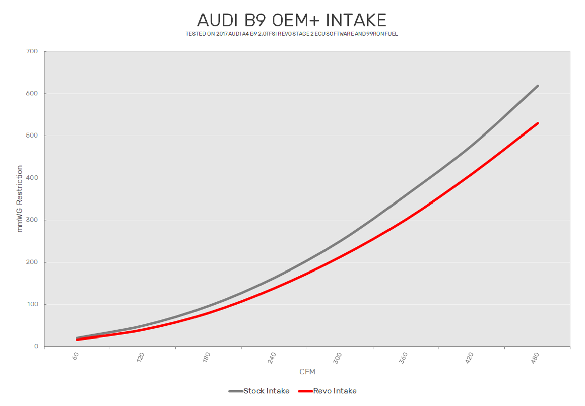 Revo audi b9 oem+ intake