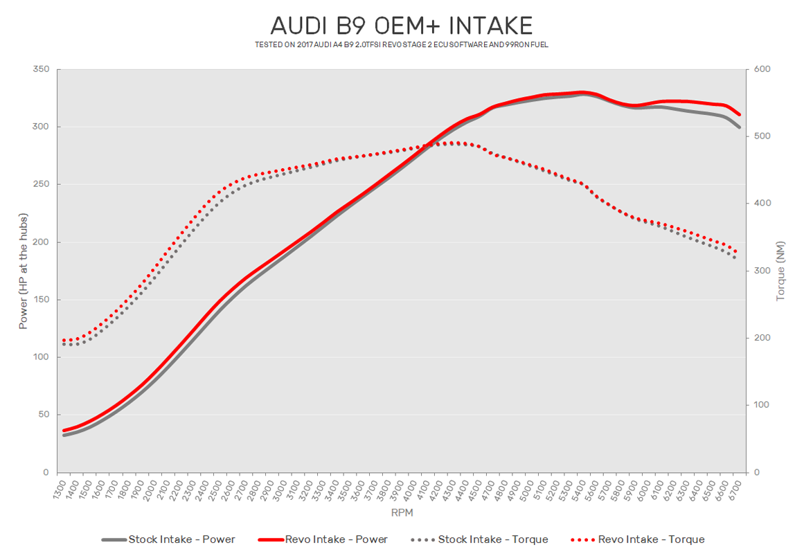 Revo Audi B9 OEM + Admisión