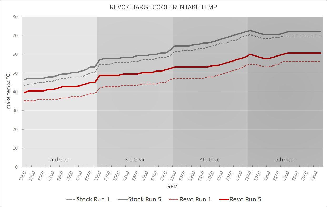 Charge Cooler Temp chart