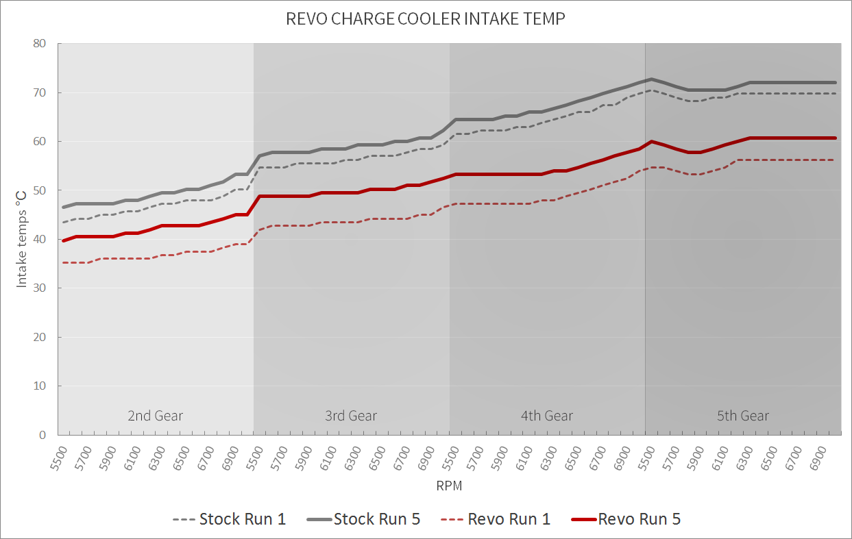 Charge cooler temp chart