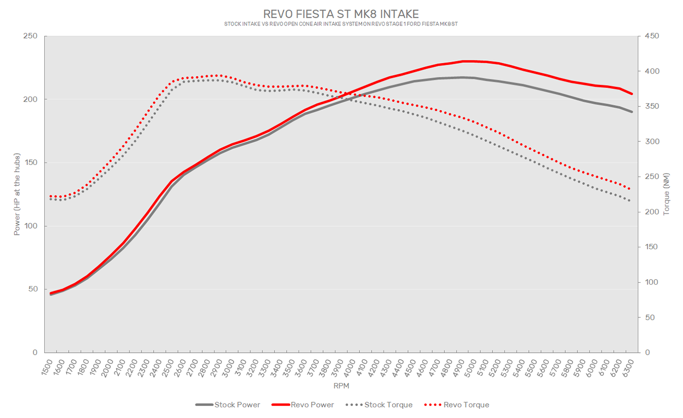 Revo Ford Fiesta ST MK8 Intake Dyno