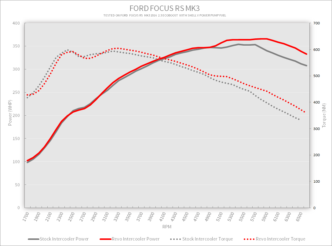 Revo ford focus rs