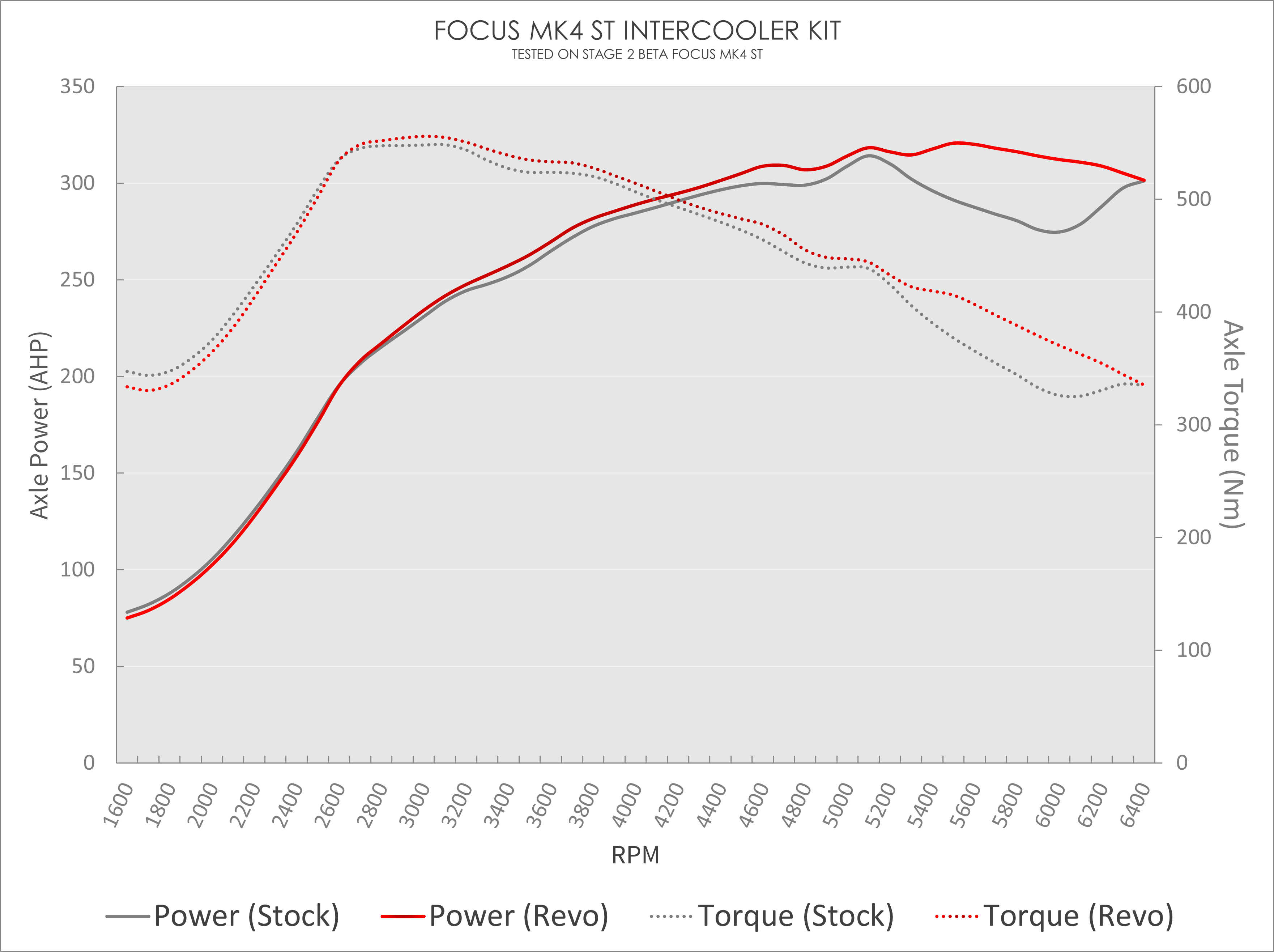 Focus mk4 st dyno