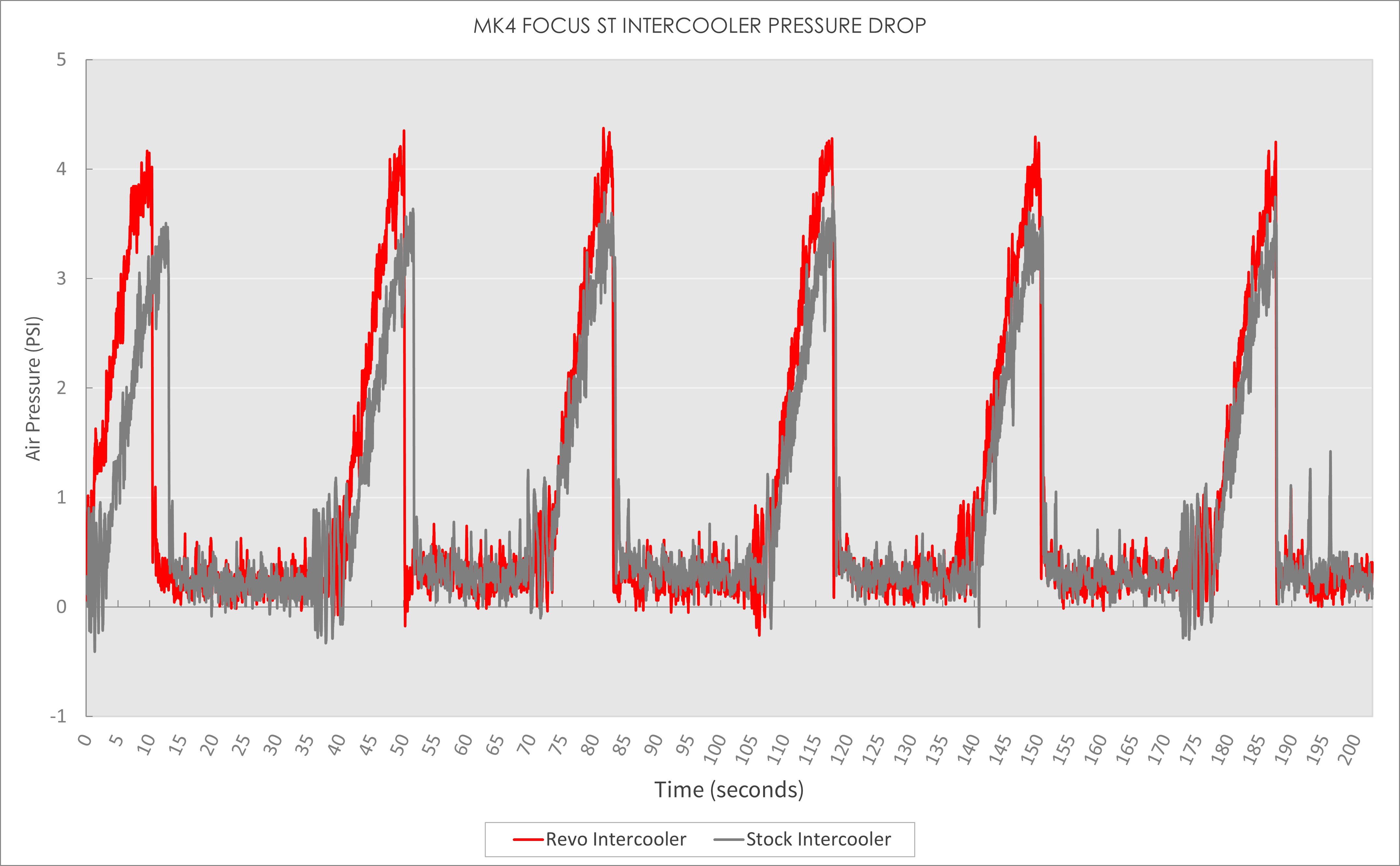 Focus mk4 st pressure