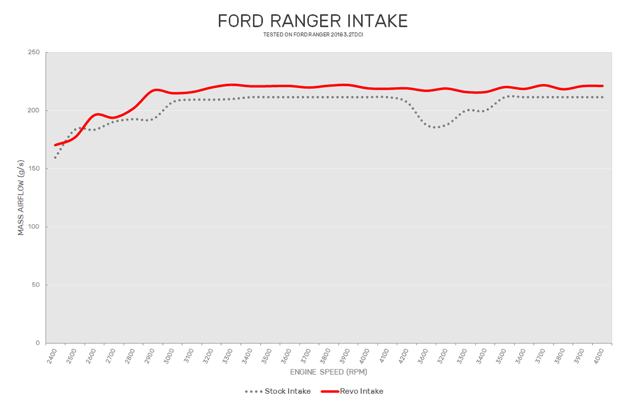 Ford Ranger Intake