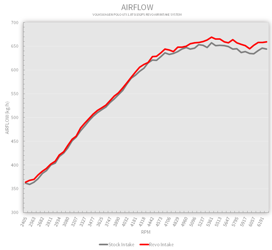 Revo Polo GTI Intake Airflow
