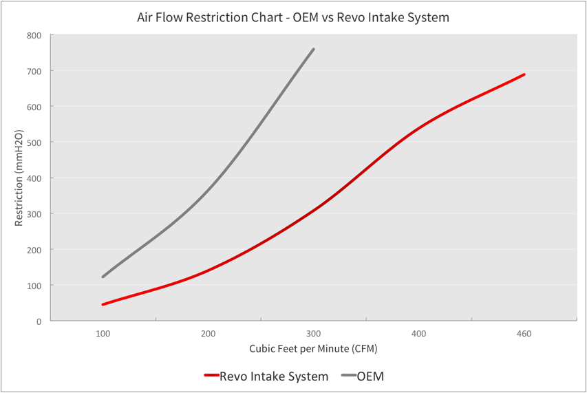 Revo ford fiesta mk7 st air intake system - rf032m200100