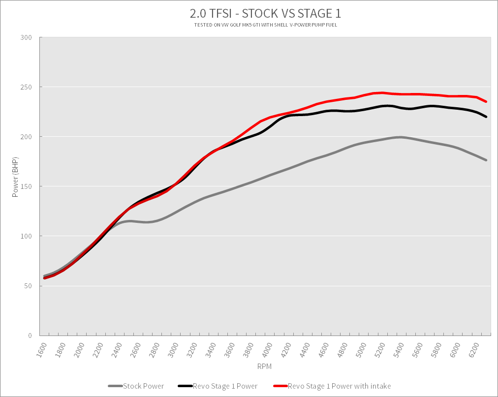 Revo 2.0 TFSI Open Cone Intake Dyno