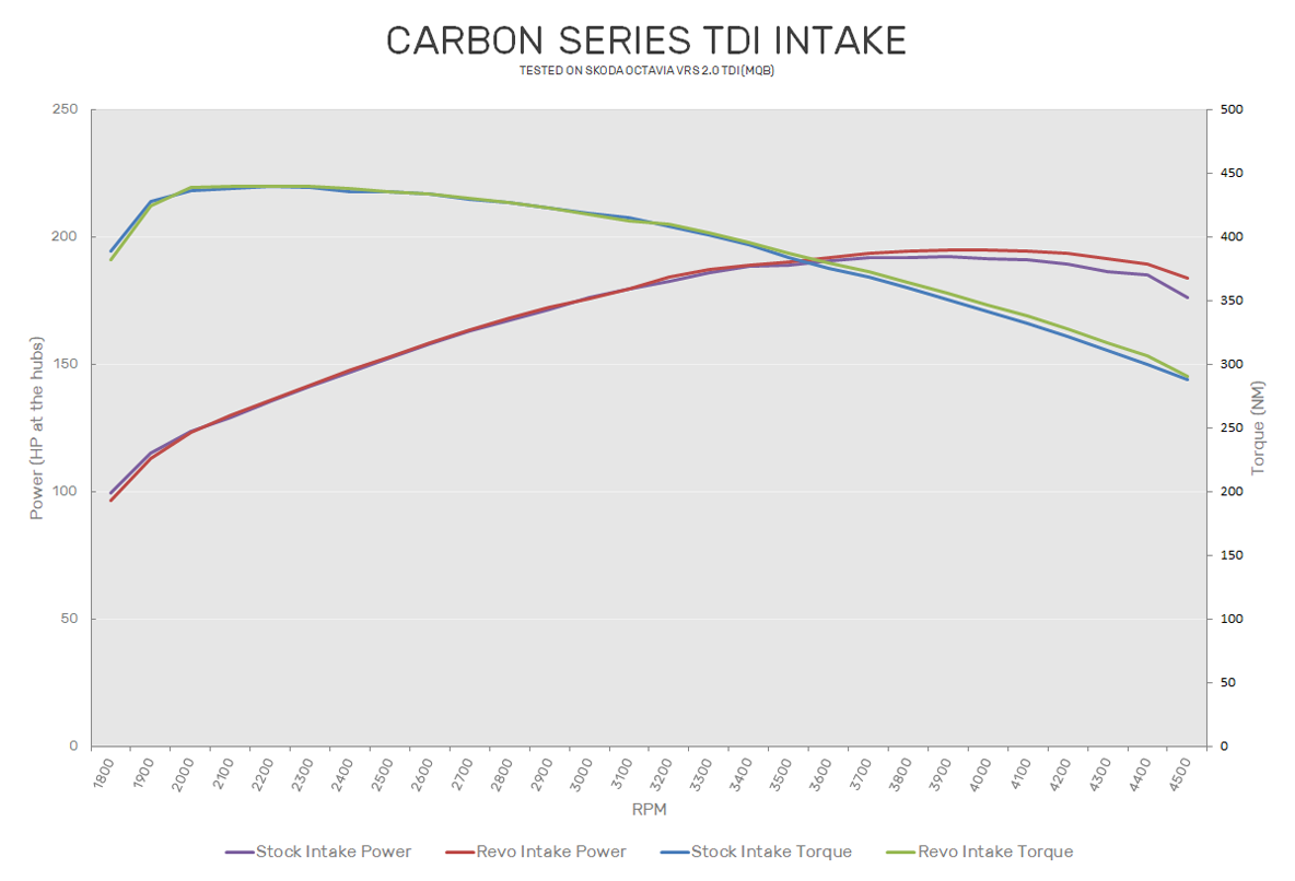 Revo MQB TDI Carbon Series Intake Dyno Graph