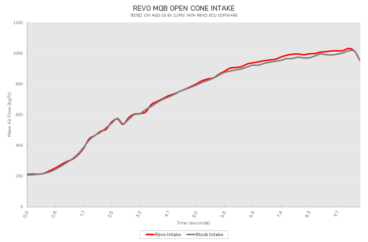 Revo MQB Air Intake