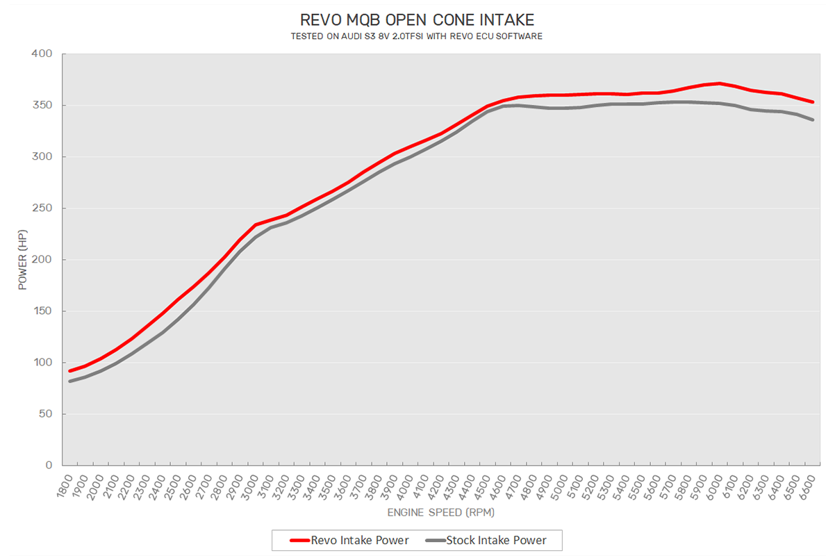 Revo MQB Air Intake