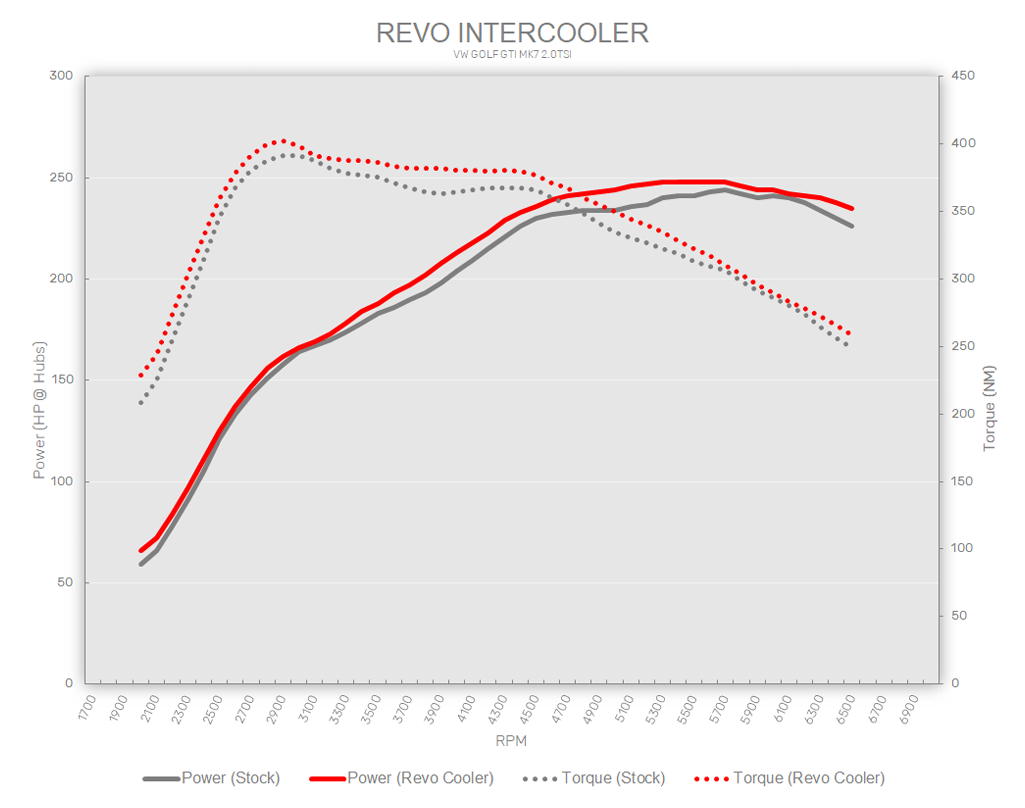 Revo MQB Intercooler