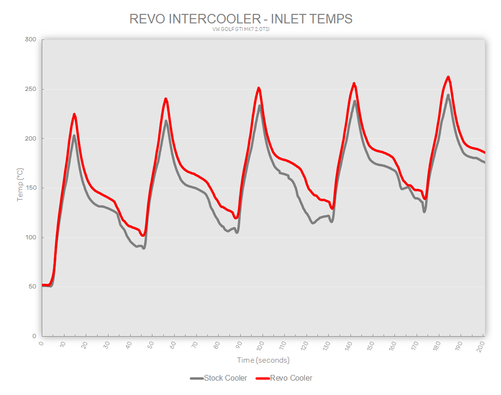 Revo MQB Intercooler