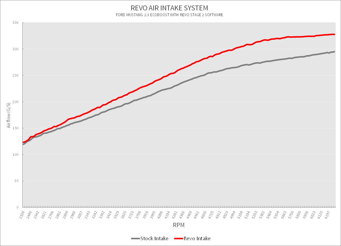 Revo Ford Mustang Intercooler Dyno