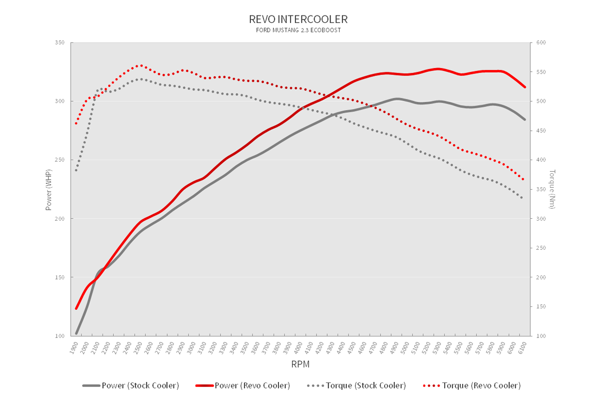 Revo Ford Mustang Intercooler Dyno