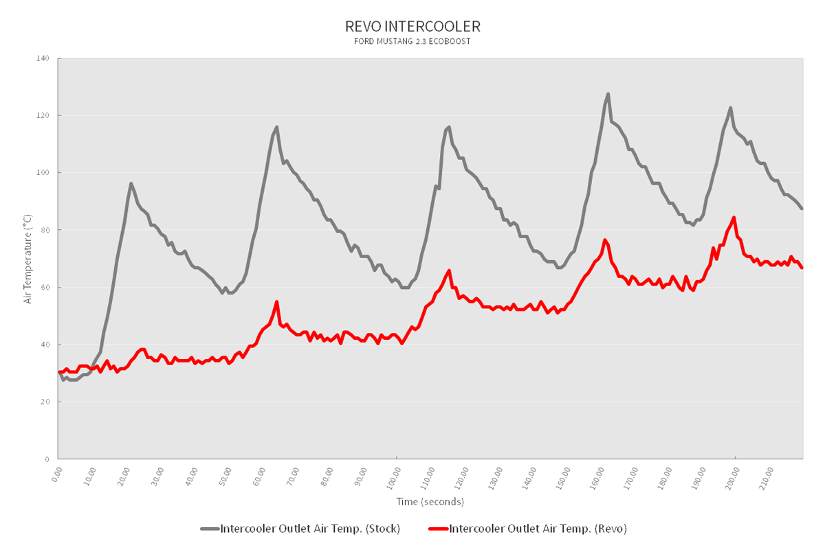 Revo Mustang Intercooler