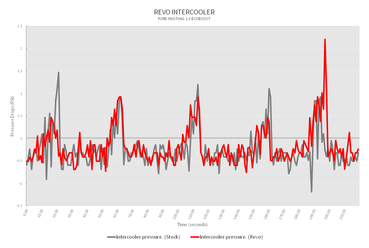 Revo Ford Mustang Intercooler Outlet Temps