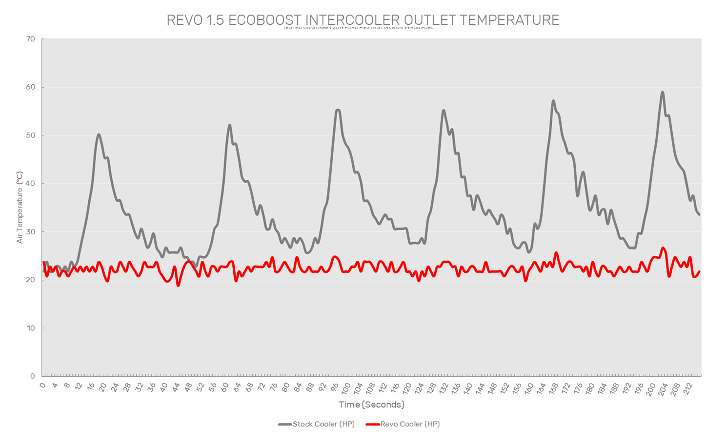 Revo Ford Puma ST Intercooler Outlet Temp