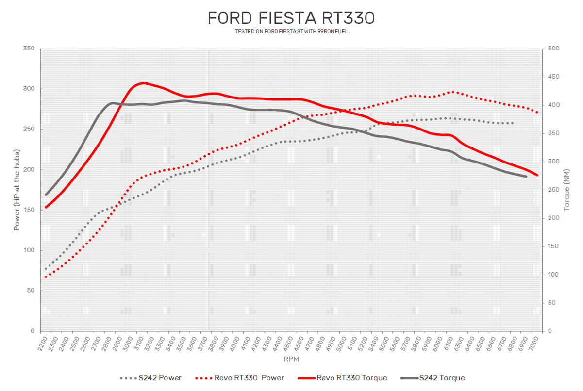 Revo RT330 Fiesta ST Softwaree