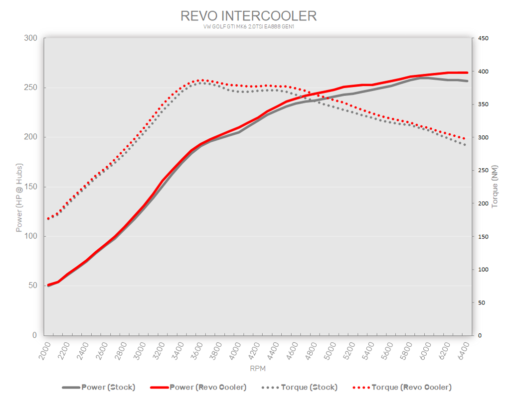 Revo TFSI Intercooler