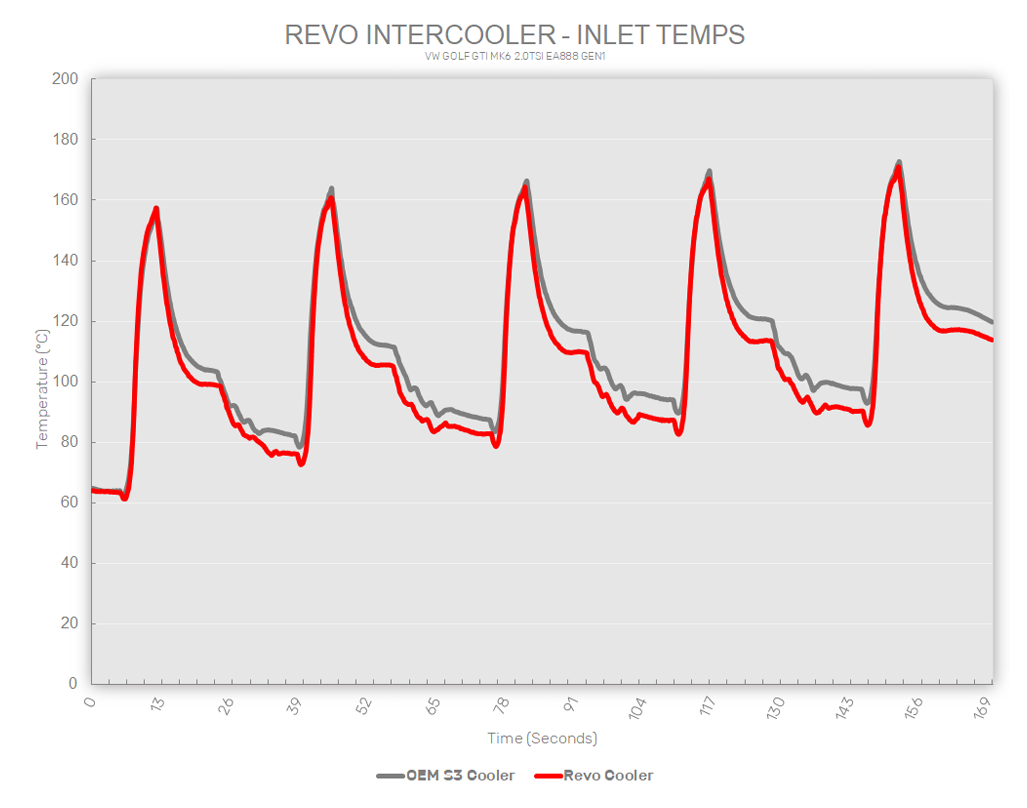 Revo TFSI Intercooler