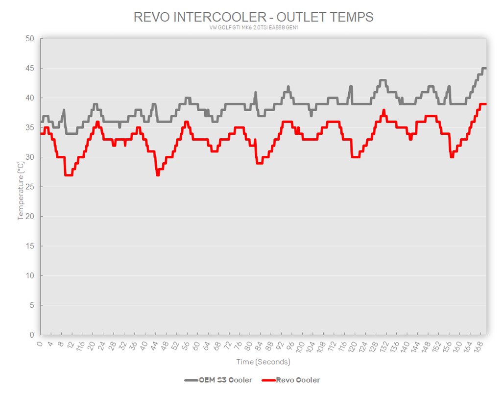 Revo tfsi intercooler