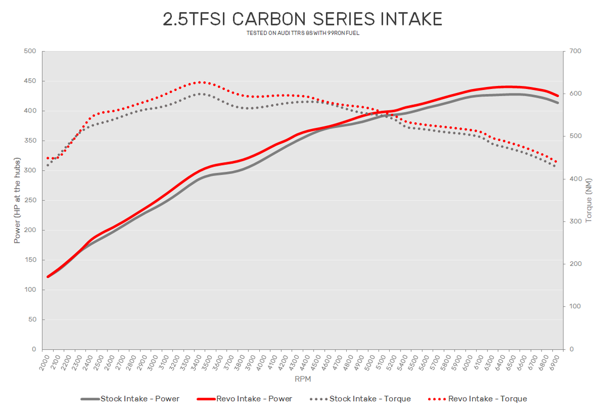 Revo Carbon Series TTRS Intake