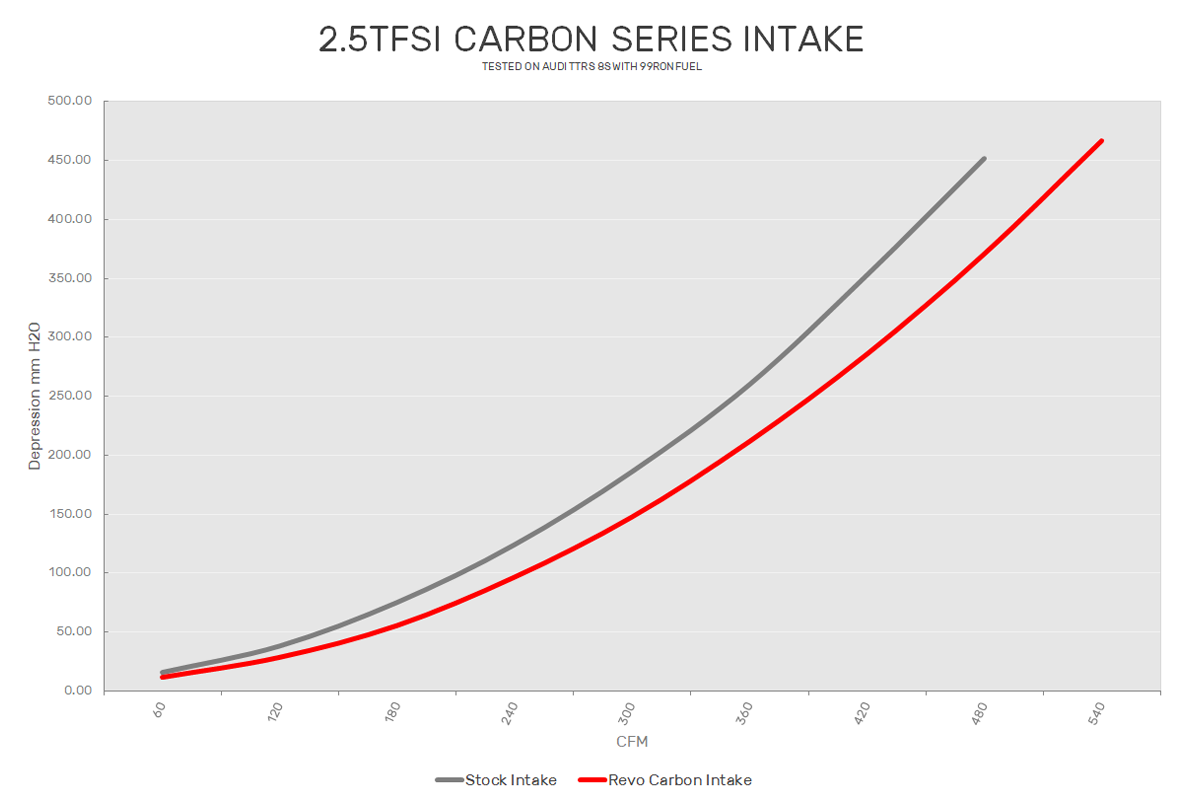 Revo Carbon Series TTRS Intake