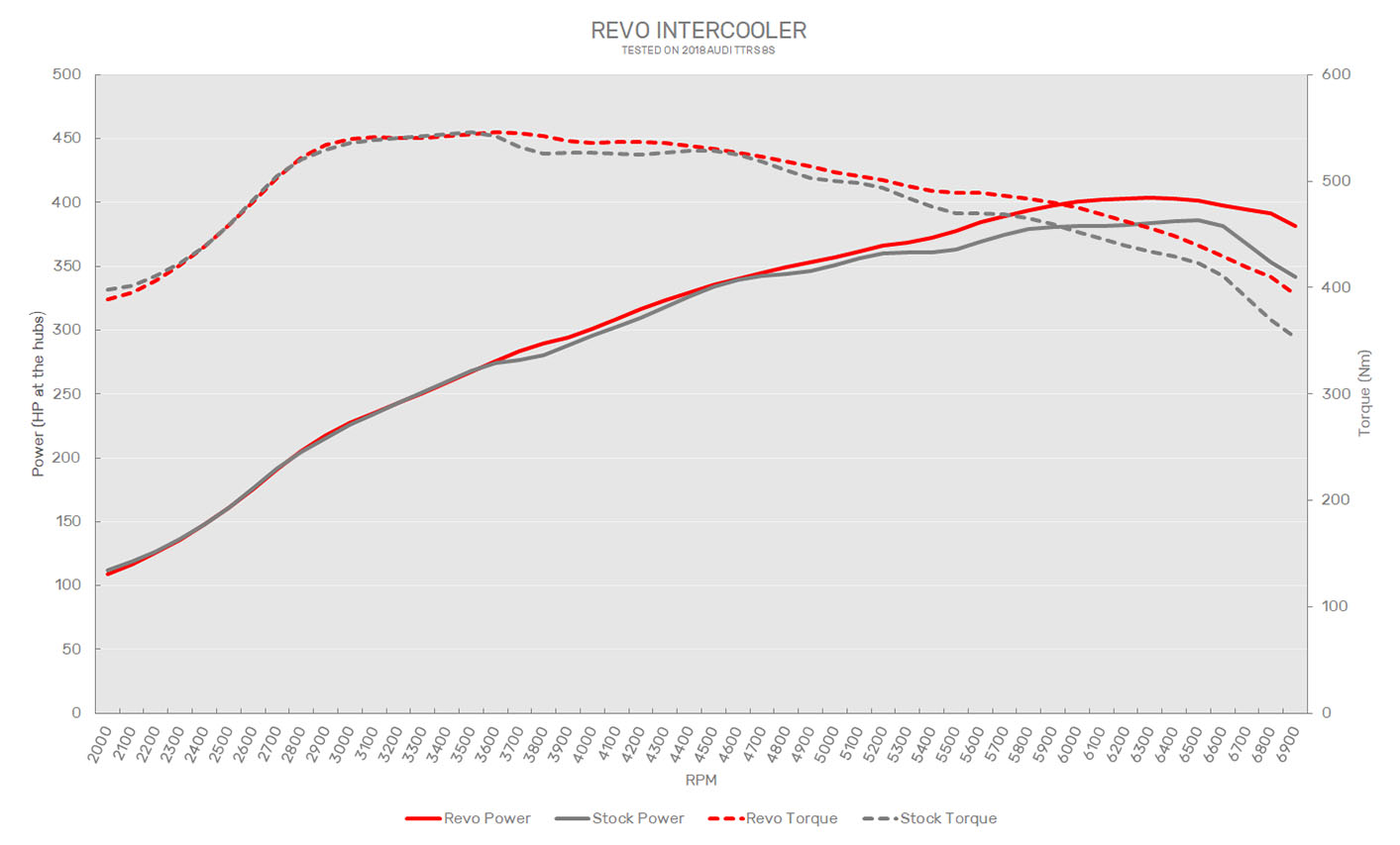 Revo audi ttrs 2. 5tfsi 8s intercooler