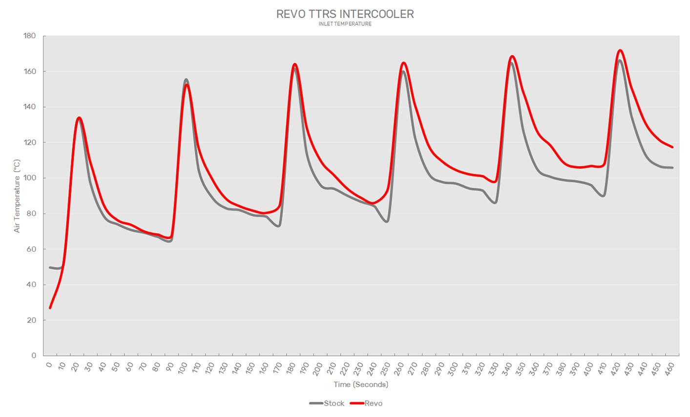 Revo Audi TTRS 2.5TFSI 8S Intercooler