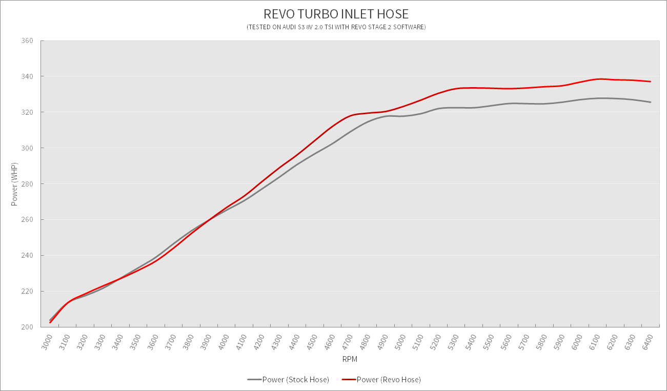 Revo Turbo Inlet Hose